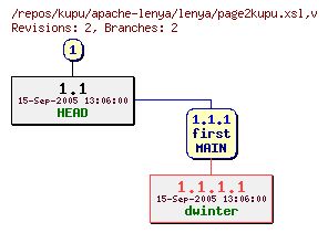 Revision graph of kupu/apache-lenya/lenya/page2kupu.xsl
