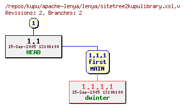 Revision graph of kupu/apache-lenya/lenya/sitetree2kupulibrary.xsl