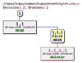 Revision graph of kupu/common/kupucontentstyles.css