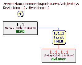Revision graph of kupu/common/kupudrawers/.objects