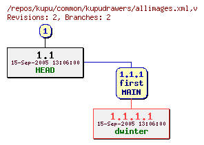 Revision graph of kupu/common/kupudrawers/allimages.xml