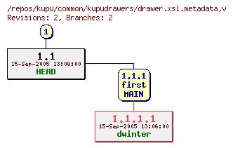 Revision graph of kupu/common/kupudrawers/drawer.xsl.metadata