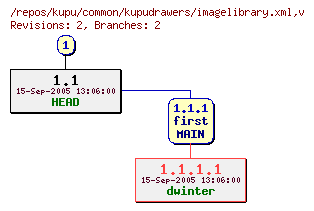 Revision graph of kupu/common/kupudrawers/imagelibrary.xml