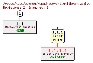 Revision graph of kupu/common/kupudrawers/linklibrary.xml
