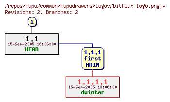 Revision graph of kupu/common/kupudrawers/logos/bitflux_logo.png
