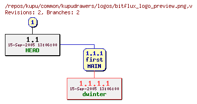 Revision graph of kupu/common/kupudrawers/logos/bitflux_logo_preview.png