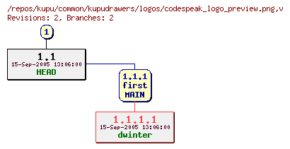 Revision graph of kupu/common/kupudrawers/logos/codespeak_logo_preview.png