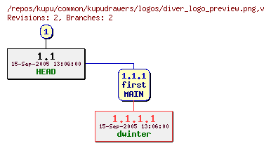 Revision graph of kupu/common/kupudrawers/logos/diver_logo_preview.png