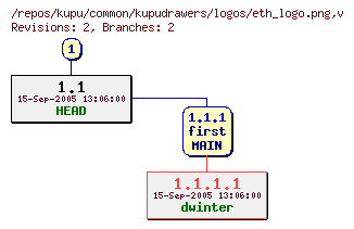 Revision graph of kupu/common/kupudrawers/logos/eth_logo.png