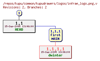 Revision graph of kupu/common/kupudrawers/logos/infrae_logo.png