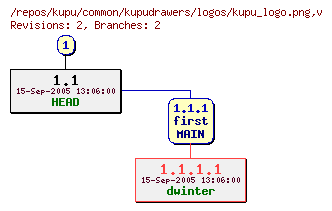 Revision graph of kupu/common/kupudrawers/logos/kupu_logo.png