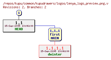 Revision graph of kupu/common/kupudrawers/logos/lenya_logo_preview.png