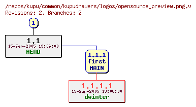 Revision graph of kupu/common/kupudrawers/logos/opensource_preview.png