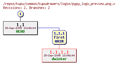 Revision graph of kupu/common/kupudrawers/logos/pypy_logo_preview.png