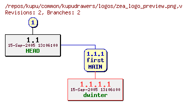 Revision graph of kupu/common/kupudrawers/logos/zea_logo_preview.png