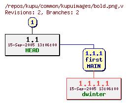 Revision graph of kupu/common/kupuimages/bold.png
