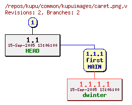 Revision graph of kupu/common/kupuimages/caret.png