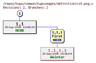 Revision graph of kupu/common/kupuimages/definitionlist.png