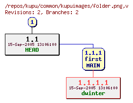 Revision graph of kupu/common/kupuimages/folder.png