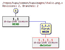 Revision graph of kupu/common/kupuimages/italic.png