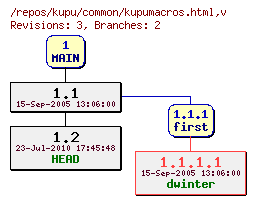Revision graph of kupu/common/kupumacros.html