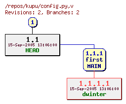 Revision graph of kupu/config.py