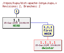 Revision graph of kupu/dist-apache-lenya.kupu
