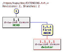 Revision graph of kupu/doc/EXTENDING.txt