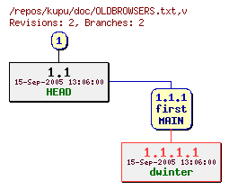 Revision graph of kupu/doc/OLDBROWSERS.txt
