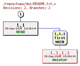 Revision graph of kupu/doc/README.txt