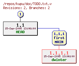 Revision graph of kupu/doc/TODO.txt