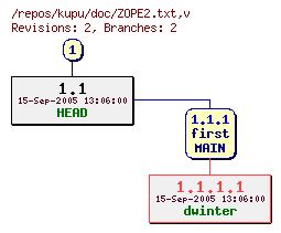 Revision graph of kupu/doc/ZOPE2.txt