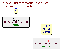 Revision graph of kupu/doc/docutils.conf