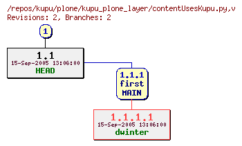 Revision graph of kupu/plone/kupu_plone_layer/contentUsesKupu.py