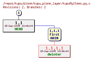 Revision graph of kupu/plone/kupu_plone_layer/kupuMyItems.py