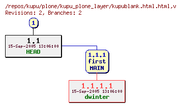 Revision graph of kupu/plone/kupu_plone_layer/kupublank.html.html