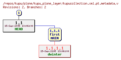 Revision graph of kupu/plone/kupu_plone_layer/kupucollection.xml.pt.metadata