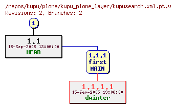 Revision graph of kupu/plone/kupu_plone_layer/kupusearch.xml.pt