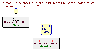 Revision graph of kupu/plone/kupu_plone_layer/plonekupuimages/italic.gif