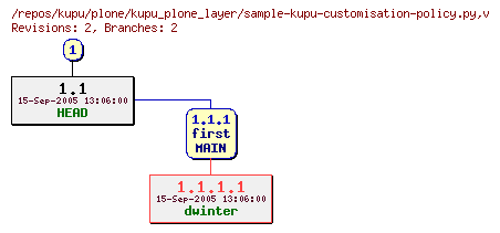 Revision graph of kupu/plone/kupu_plone_layer/sample-kupu-customisation-policy.py