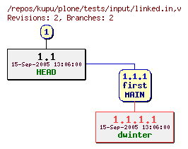 Revision graph of kupu/plone/tests/input/linked.in