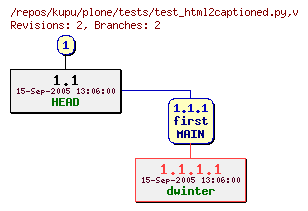 Revision graph of kupu/plone/tests/test_html2captioned.py