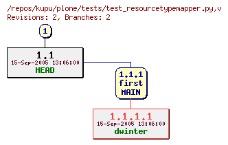 Revision graph of kupu/plone/tests/test_resourcetypemapper.py