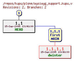 Revision graph of kupu/plone/wysiwyg_support.kupu