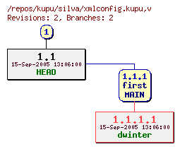 Revision graph of kupu/silva/xmlconfig.kupu