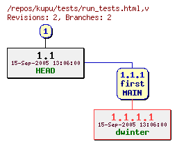 Revision graph of kupu/tests/run_tests.html