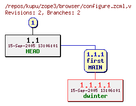 Revision graph of kupu/zope3/browser/configure.zcml