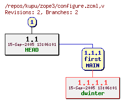 Revision graph of kupu/zope3/configure.zcml