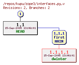 Revision graph of kupu/zope3/interfaces.py