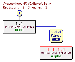 Revision graph of kupuMPIWG/Makefile